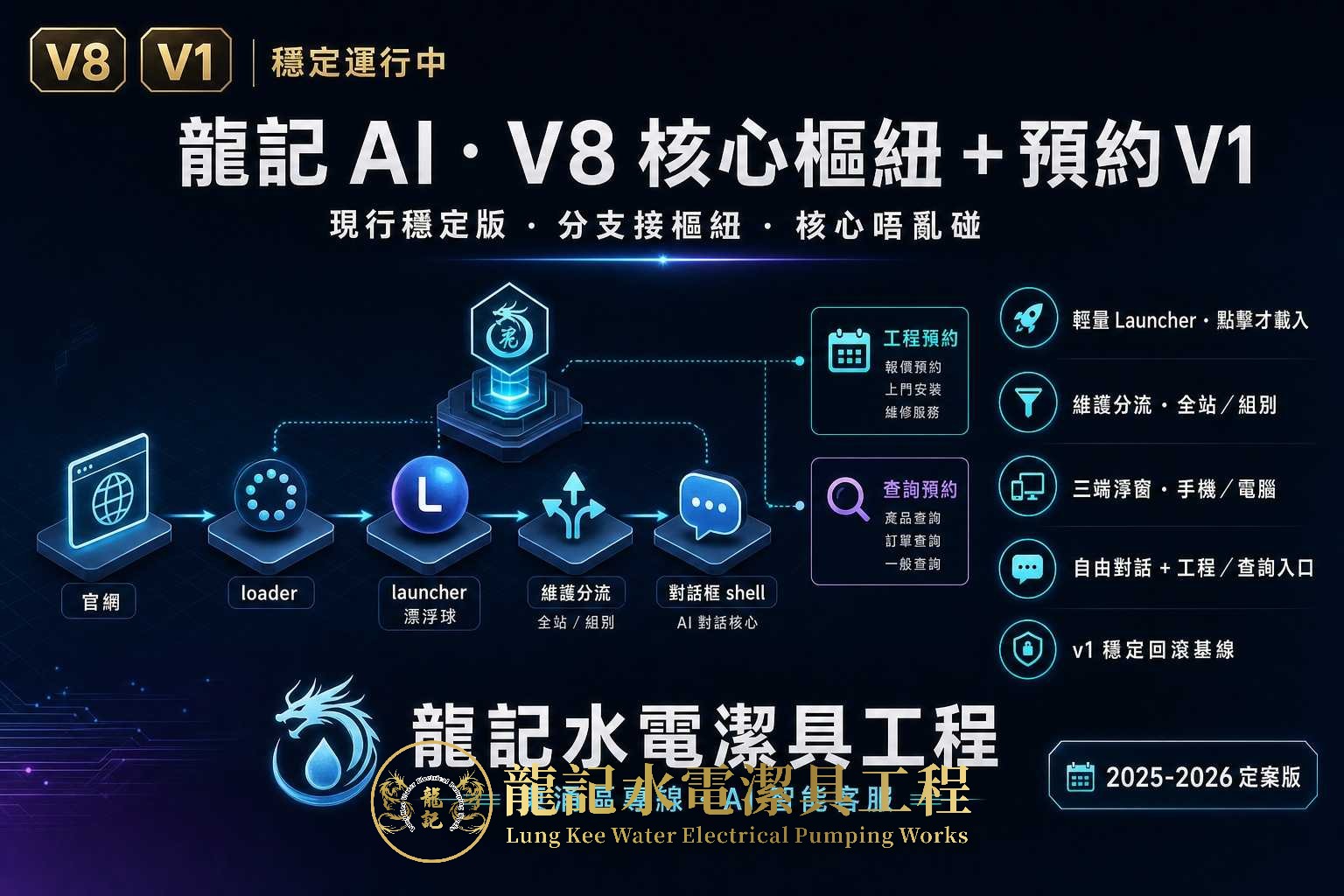 龍記水電潔具工程 龍記AI智能客服系統架構示意 穩定高效運行